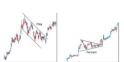 Flag & Pennant chart pattern