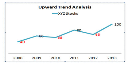 Upward Trend Analysis