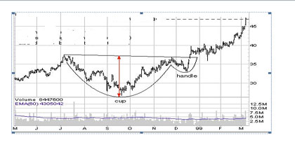 Technical Analysis of Stock Trends – 5