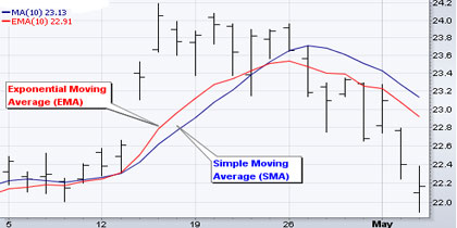 Exponential Moving Average (EMA)