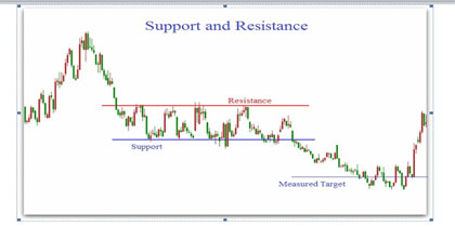 Support and Resistance Chart